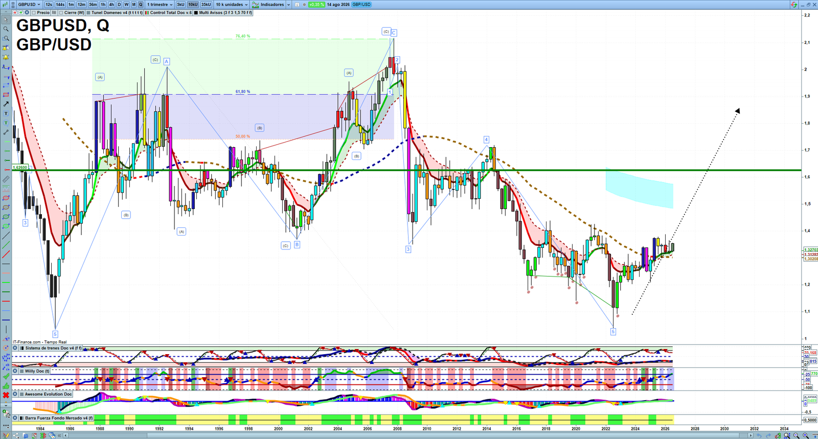 GBPUSD quarterly technical analysis chart showing forex market structure, Elliott Wave context and key reaction levels